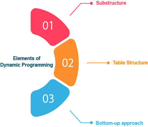 Beginners Guide to Dynamic Programming