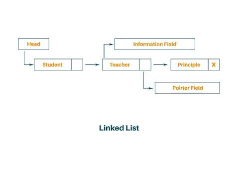 linked list in data structure