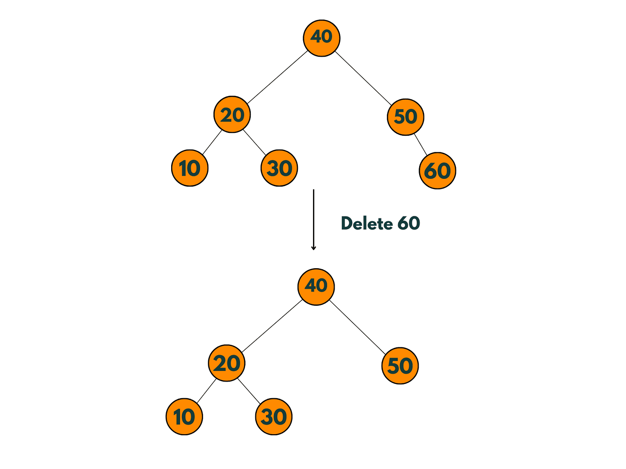 deletion in binary search tree example 1