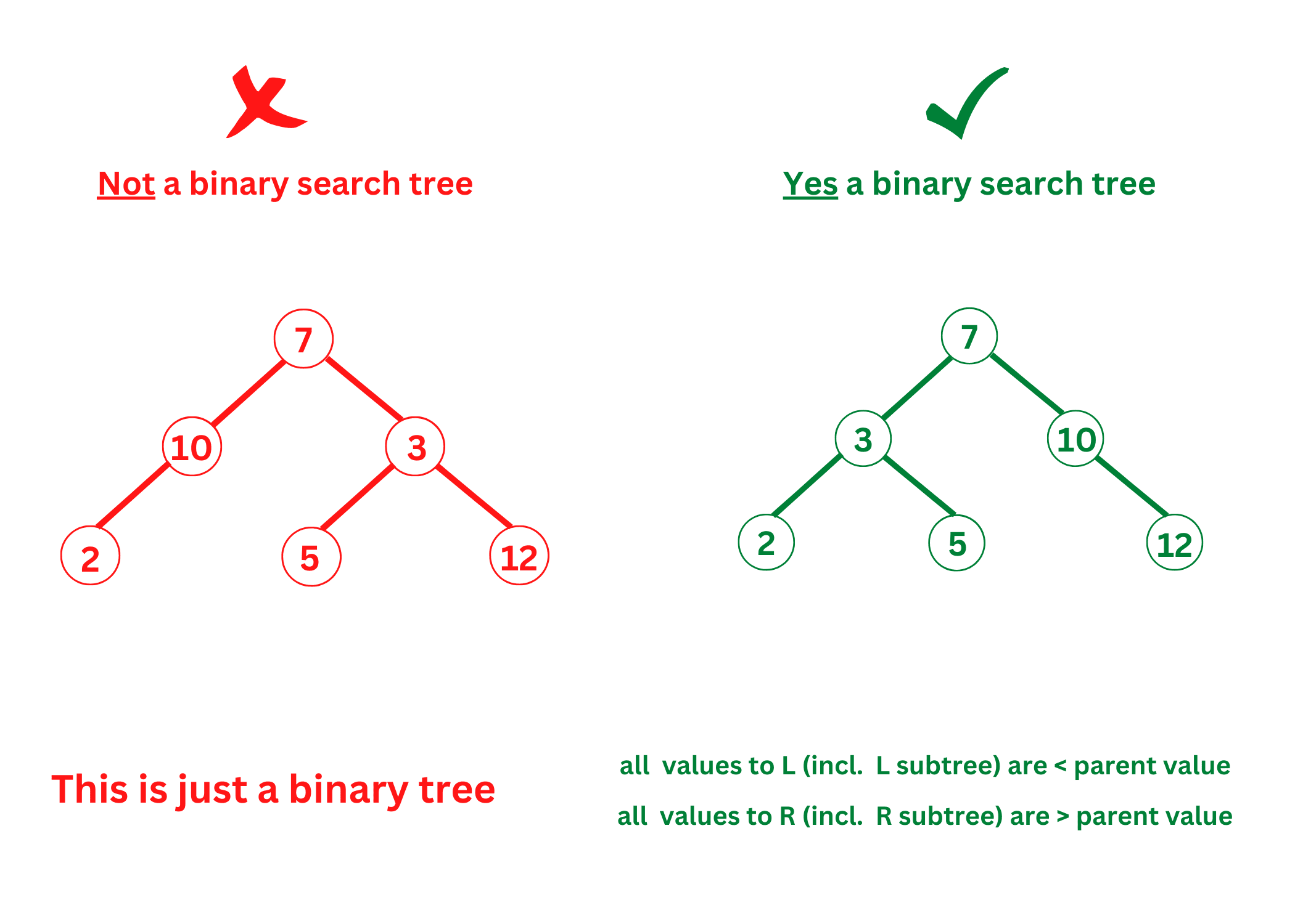 Validate Binary Search Tree Check If BST Or Not Java C 