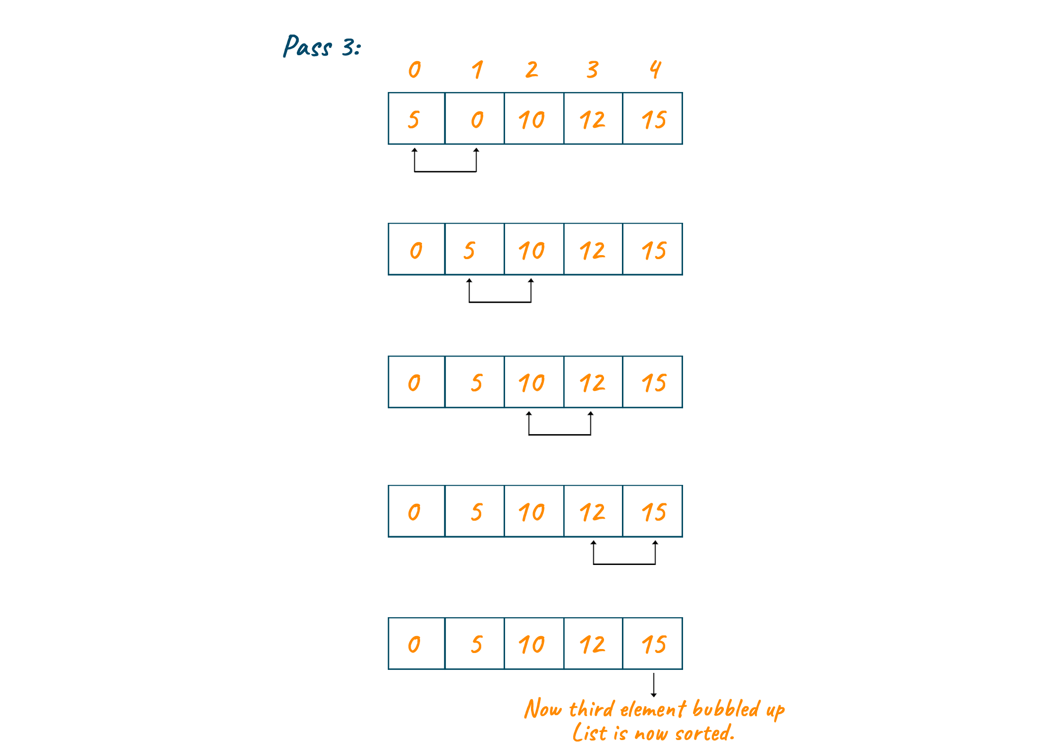 Final output of the bubble sort