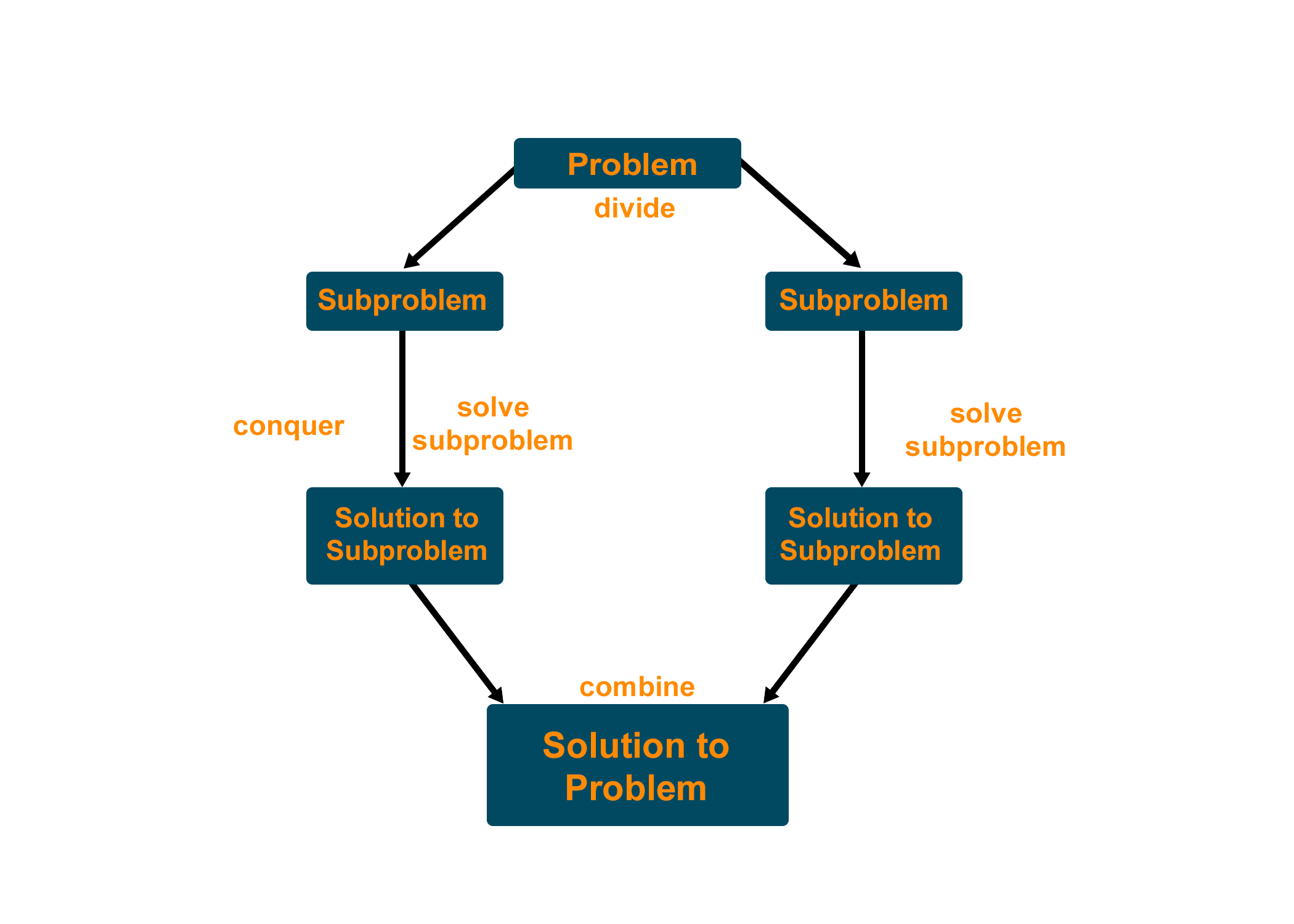 divide and conquer problem solving examples