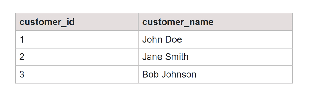 Invalid Objects SQL Customers Table