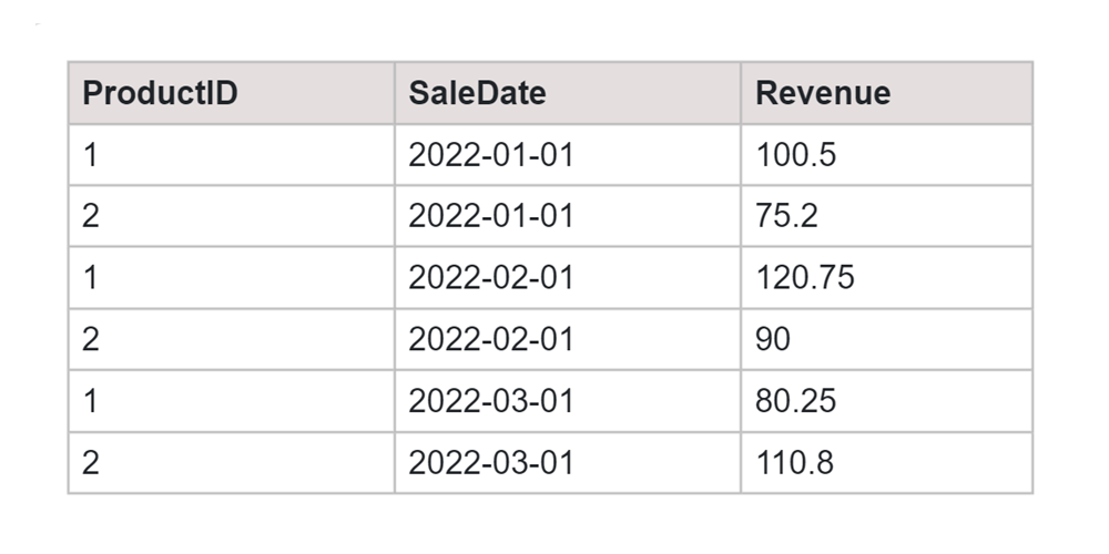 Pivoting in SQL Example Sales Table