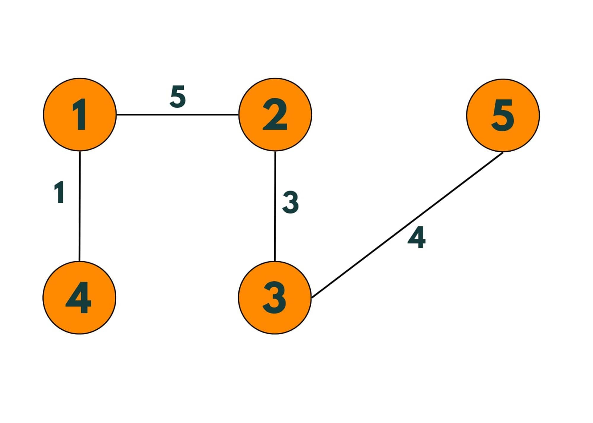 spanning tree minimum
