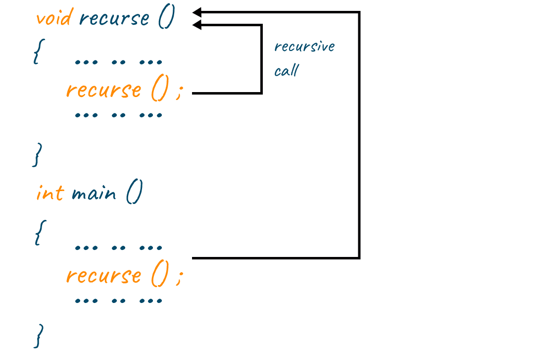 Recursion Vs Iteration 10 Differences (& When to use?)