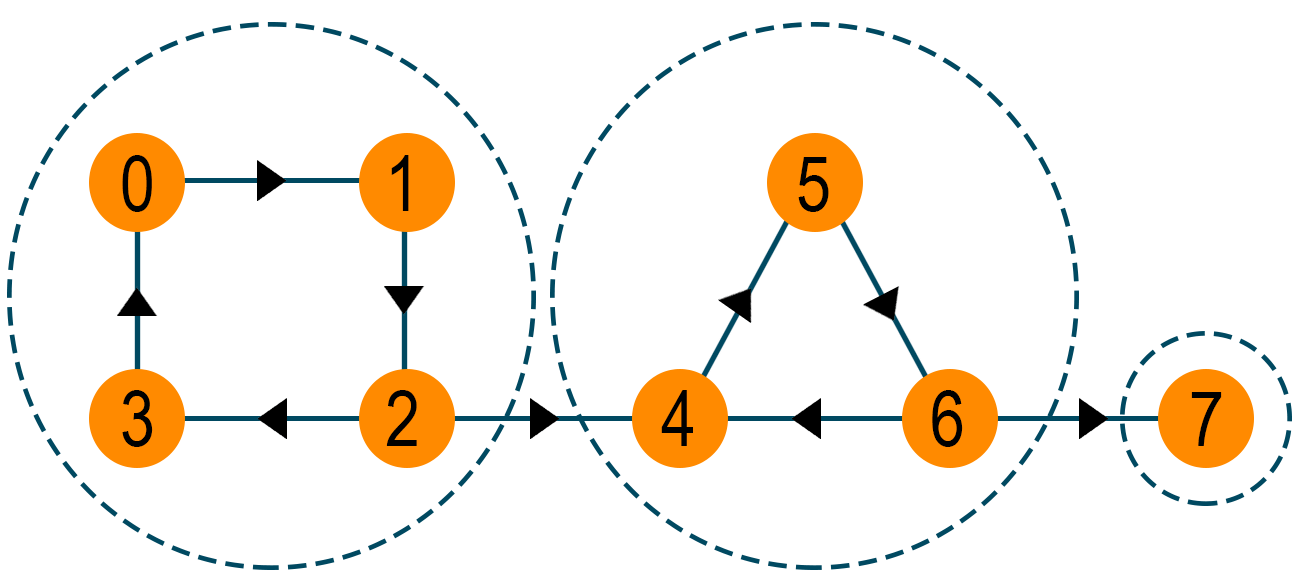 Connected components of the graph