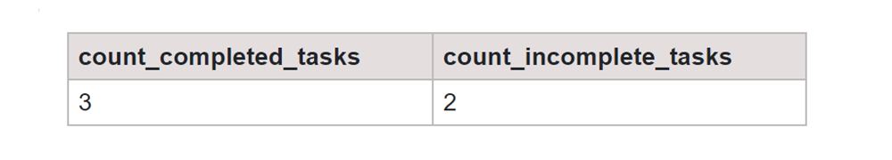 Table 1 Output Task Completion SQL COUNT CASE