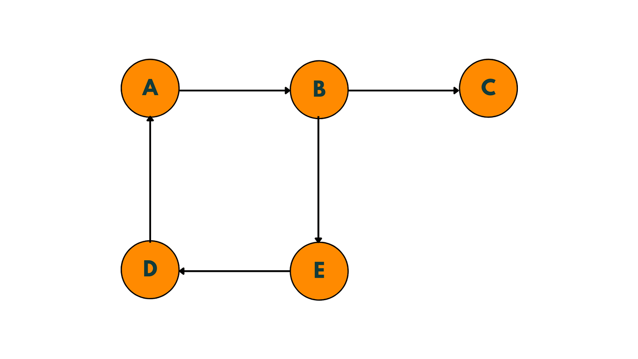detect cycle in a directed graph using BFS
