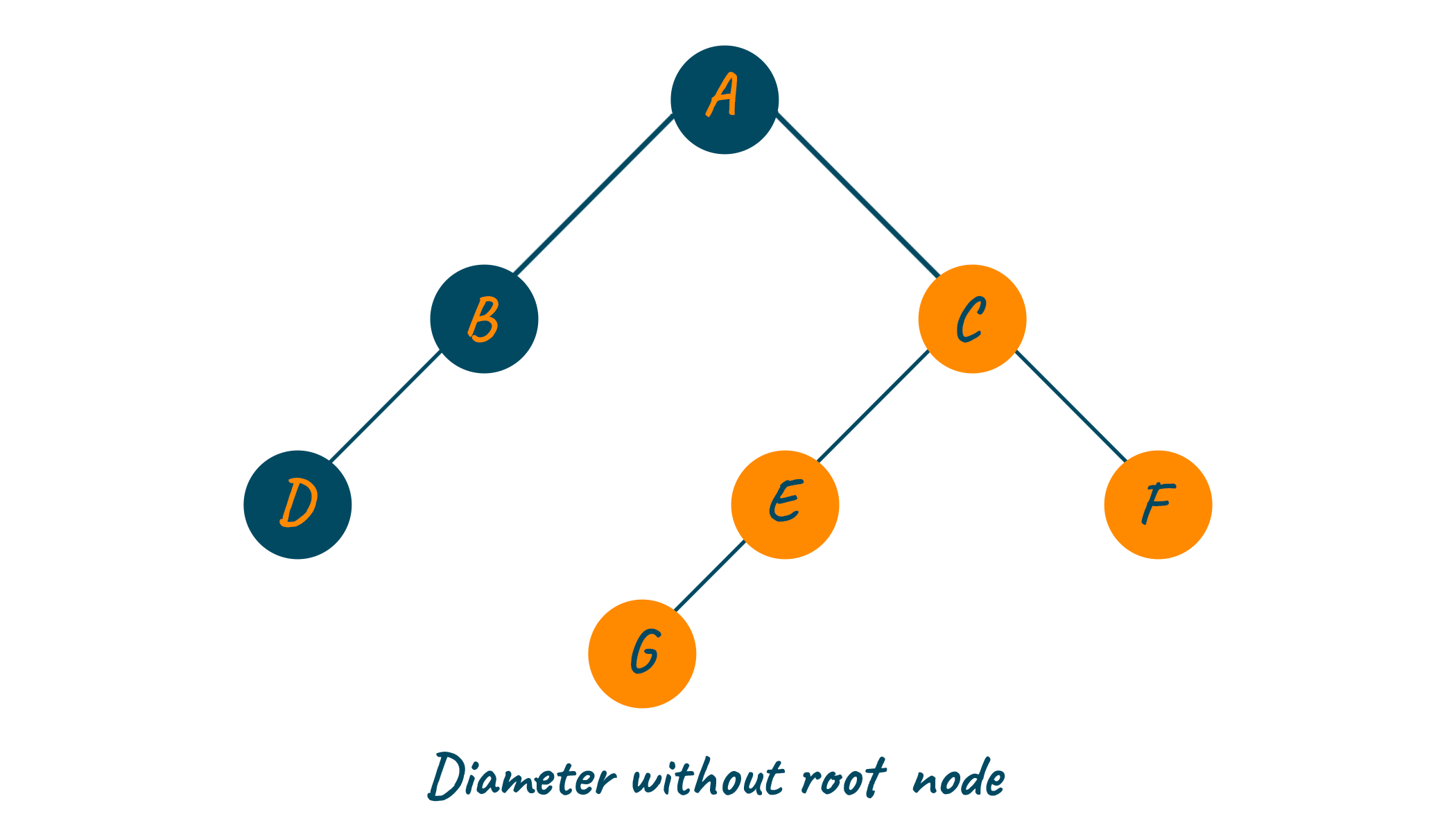 Calculating the diameter of Binary tree without root node