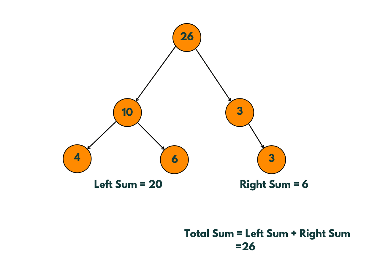 check binary tree is sum tree