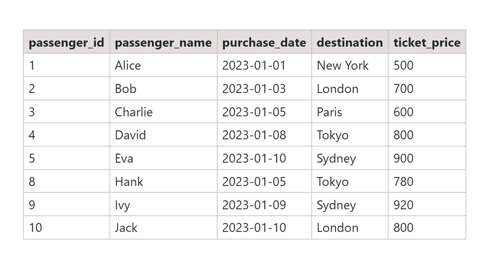 SQL Lag Function Passengers Table