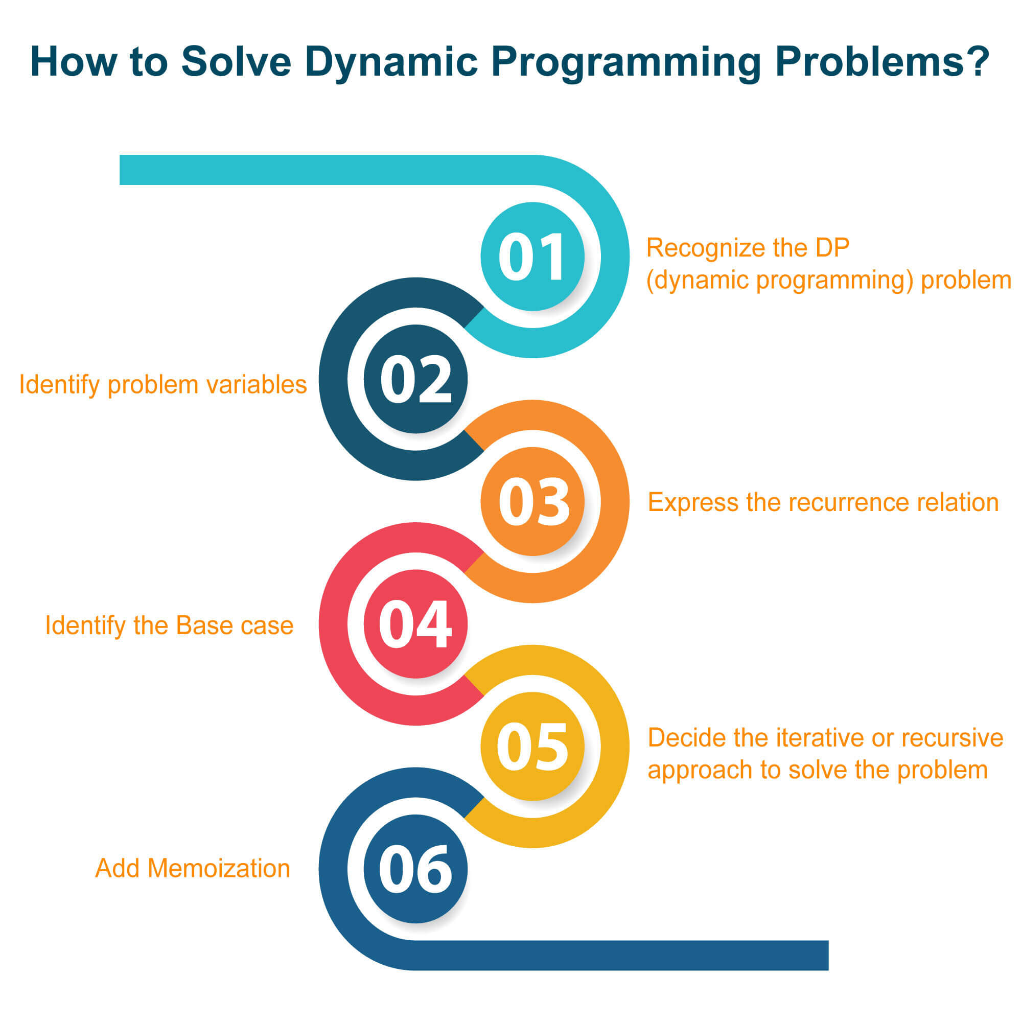 6 Steps showing how to solve dynamic programming problems