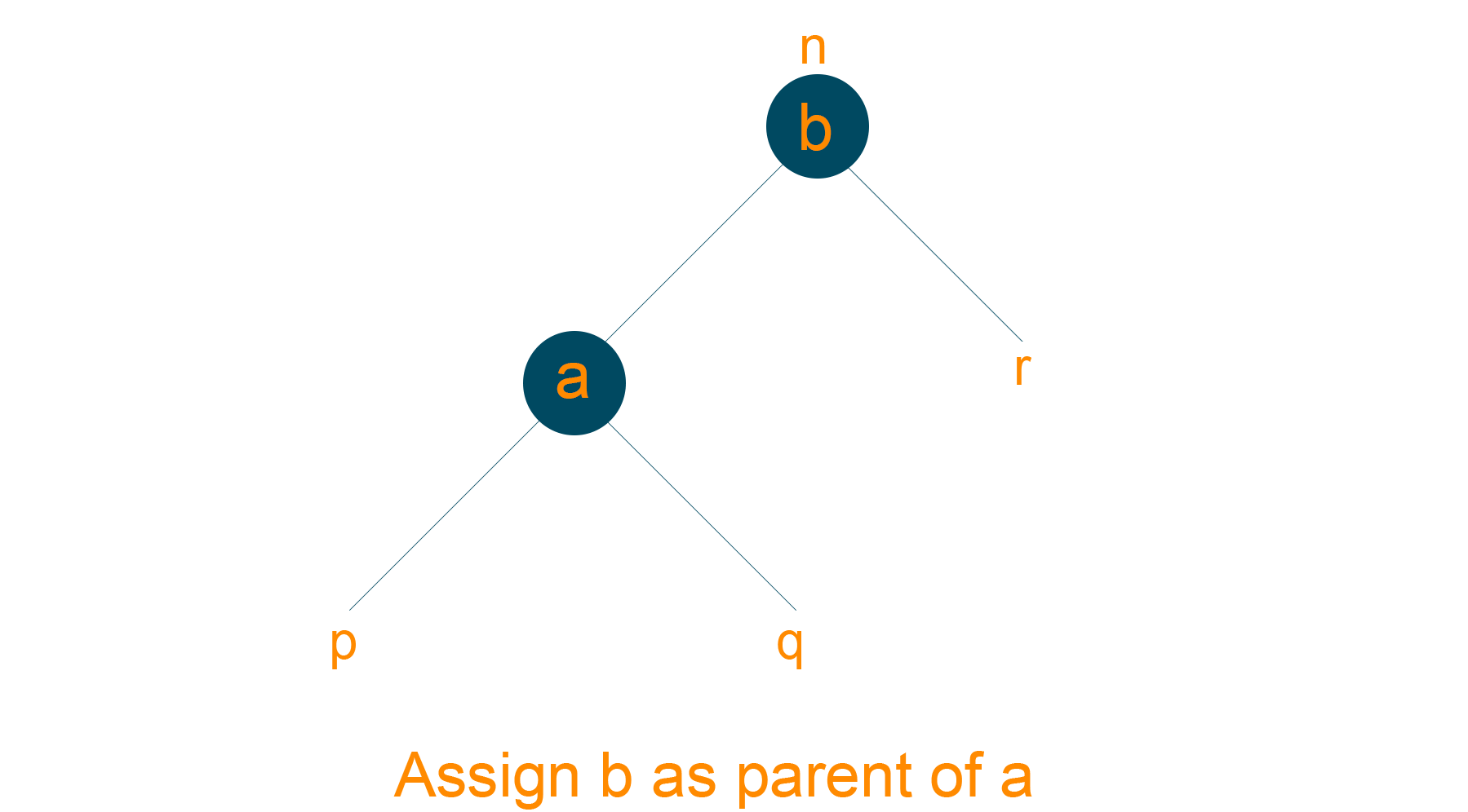 Assigning B as parent of A