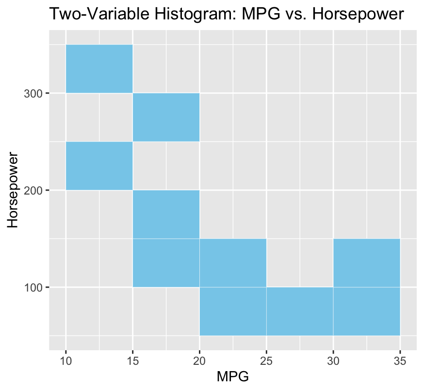 Two-Variable Histogram - image 5