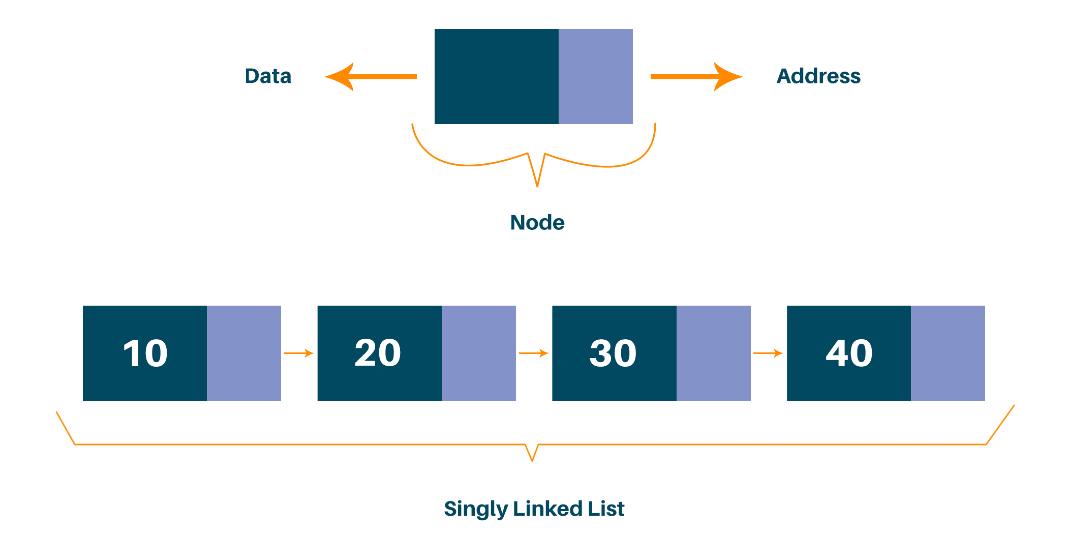 What is linked list?