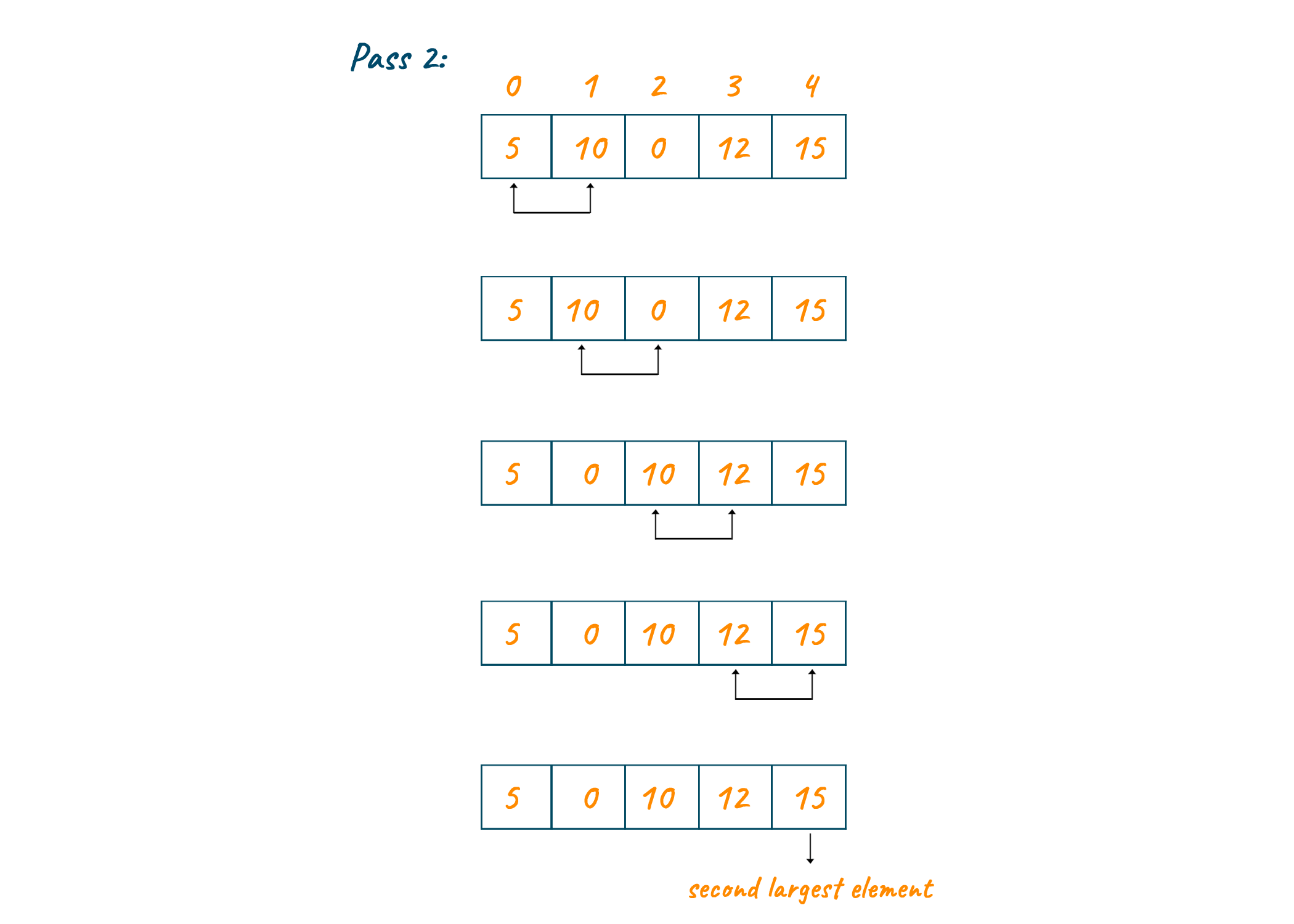 Bubble Sorting algorithm with example program in C/C++/Java languages