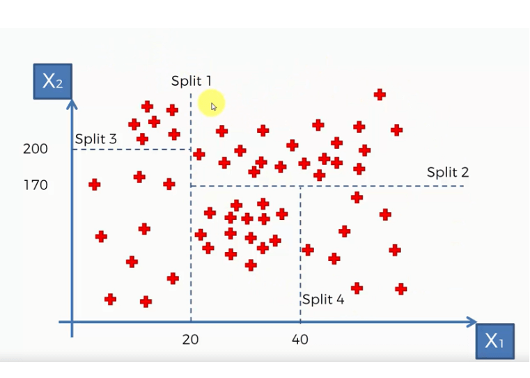 decision tree regression split