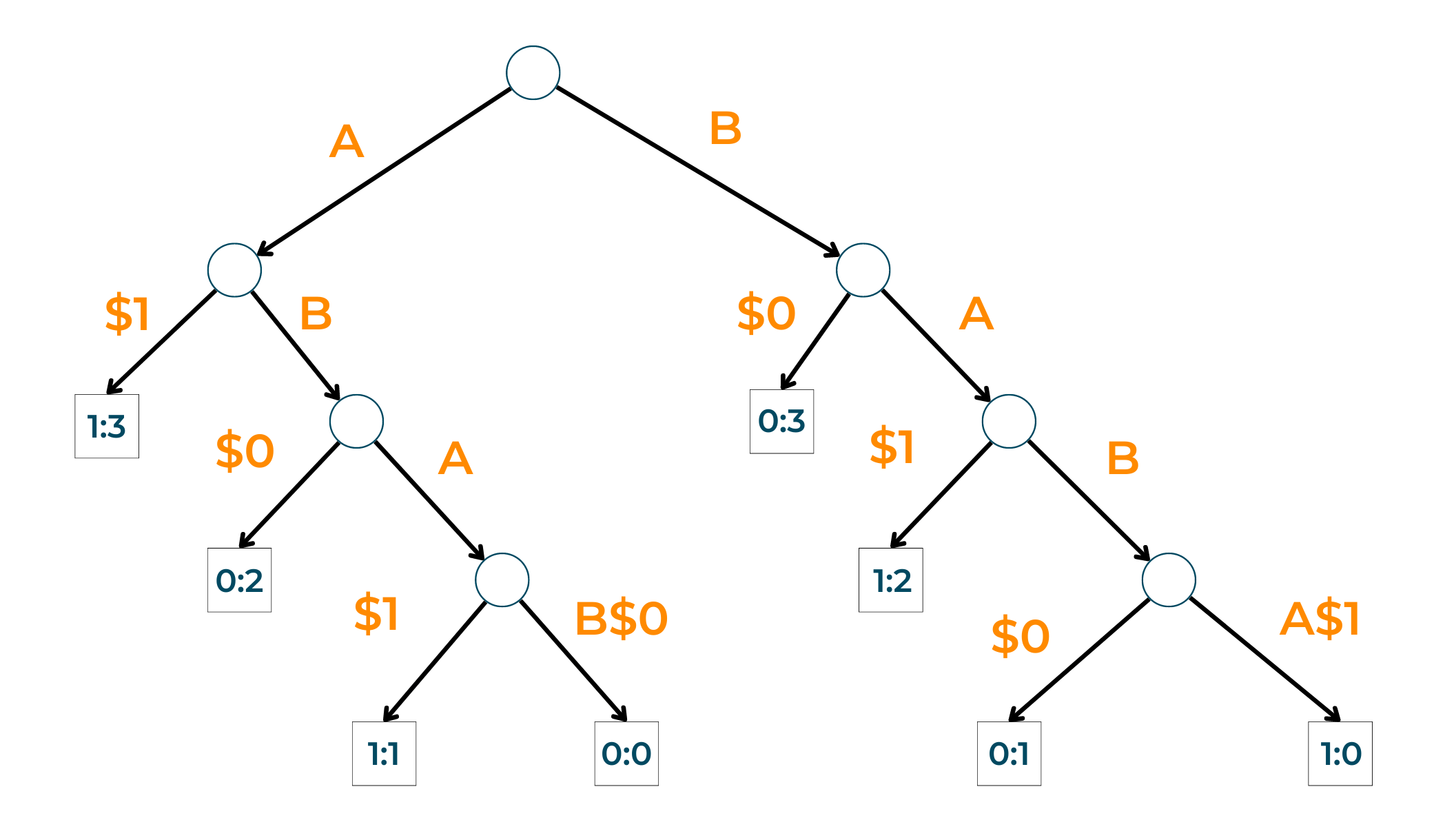 Generalized Suffix Trees
