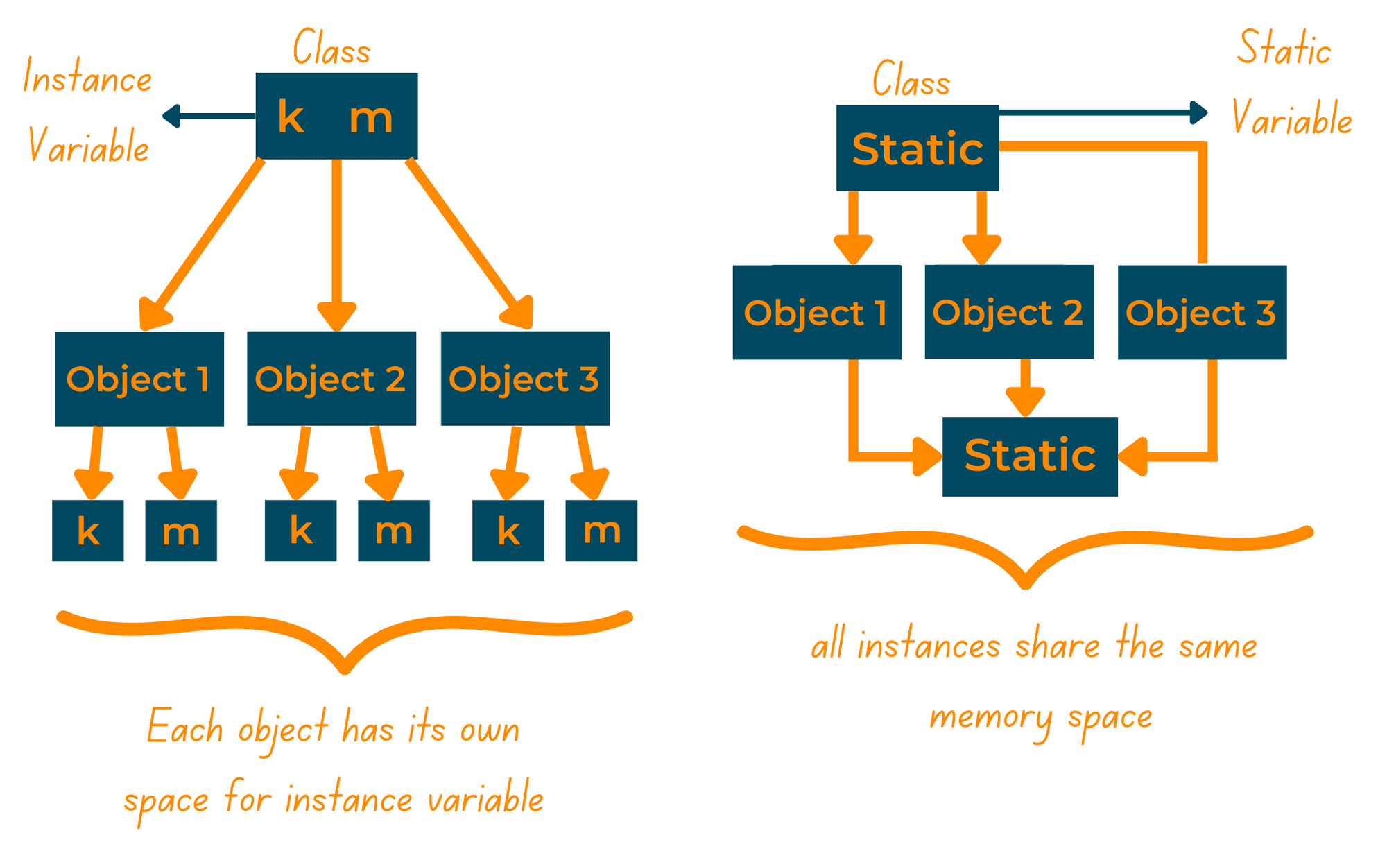 difference between instance and static variable