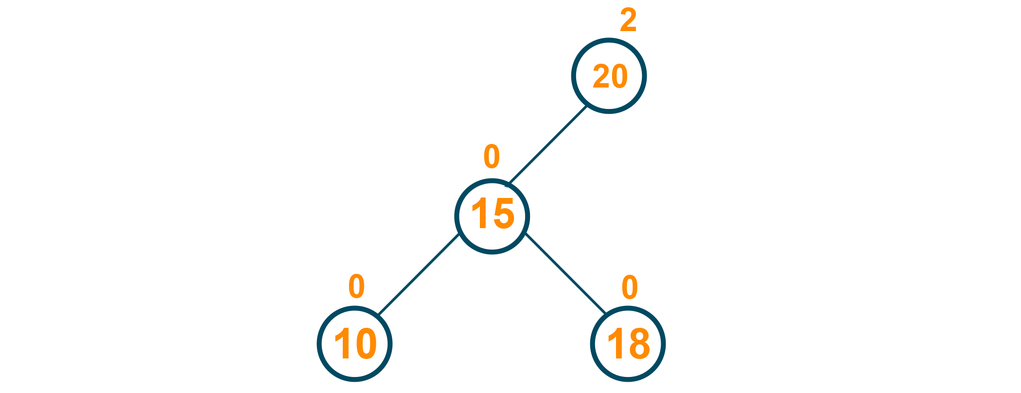 Deleting the node 25 from the AVL Tree