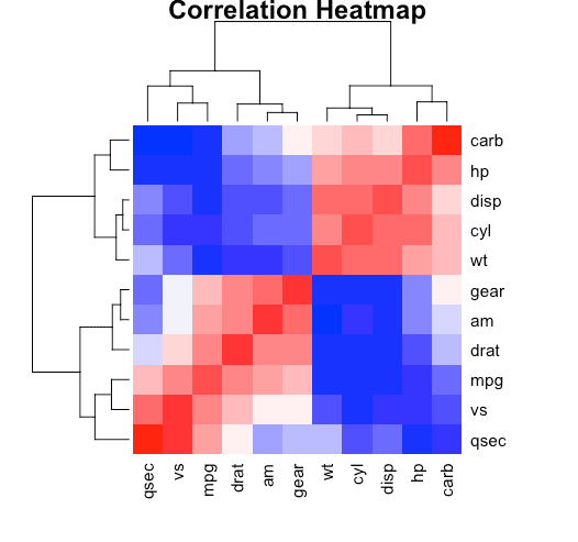 heatmap in R plot
