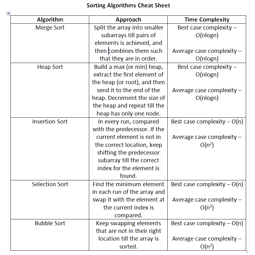 Sorting Algorithm Cheat Sheet - sheet