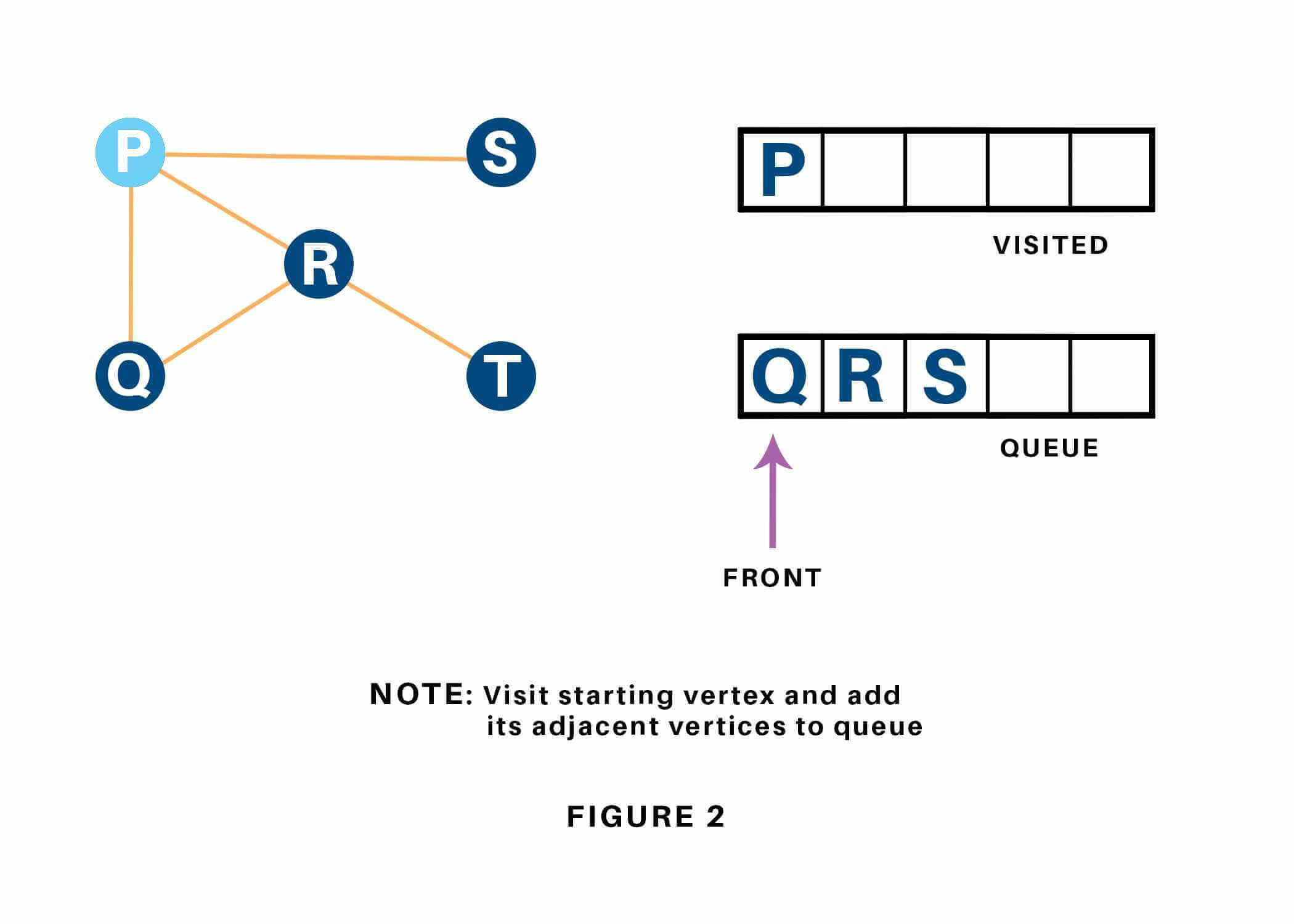 Visit starting vertex and add its adjacent vertices to queue