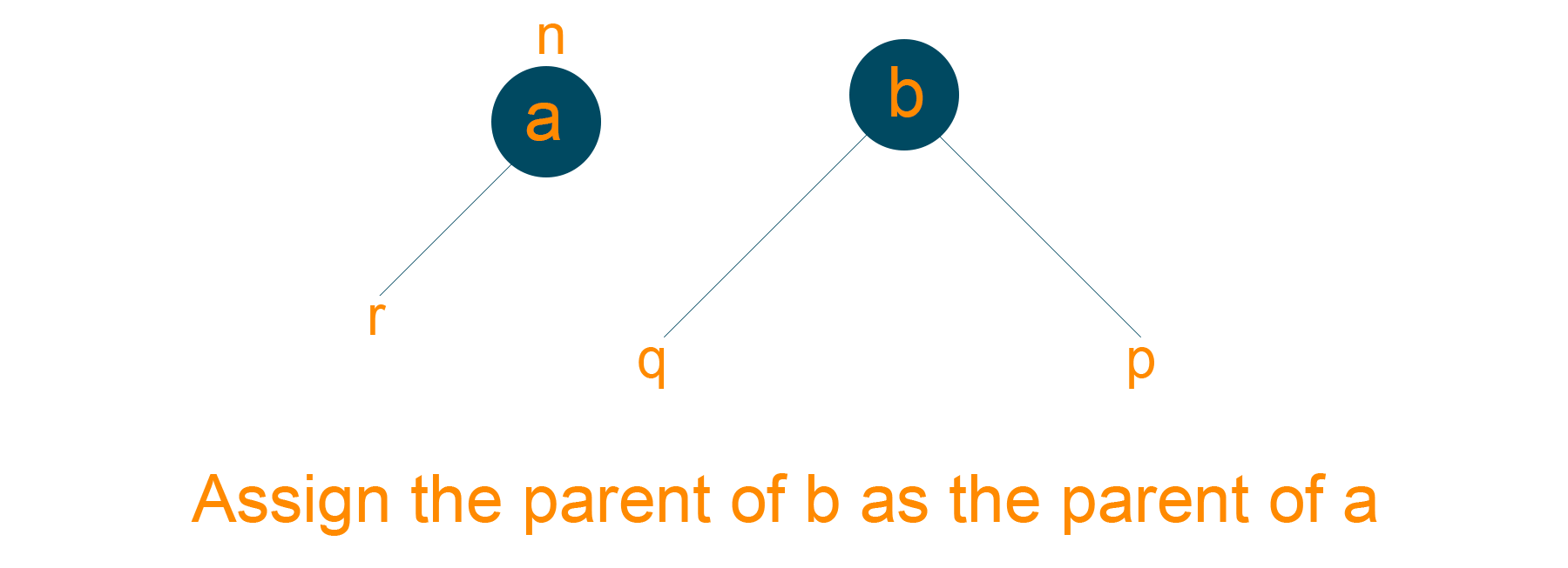 Assigning the parent of B as the parent of A