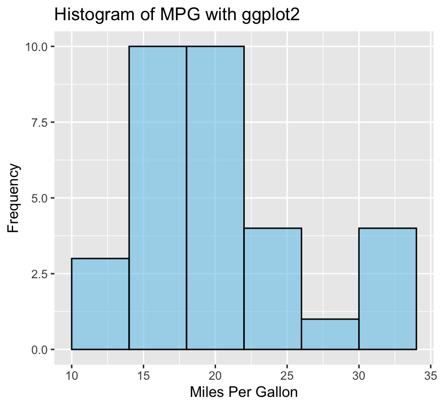 Histogram of MPG with ggplot2 - image 3