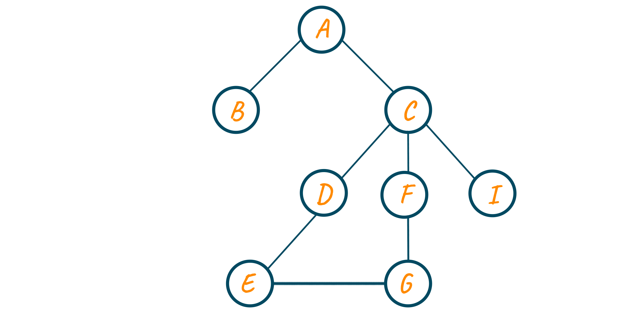 Graph with cycle C-D-E-G-F-C