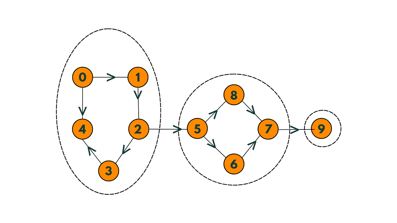 strongly connected components example