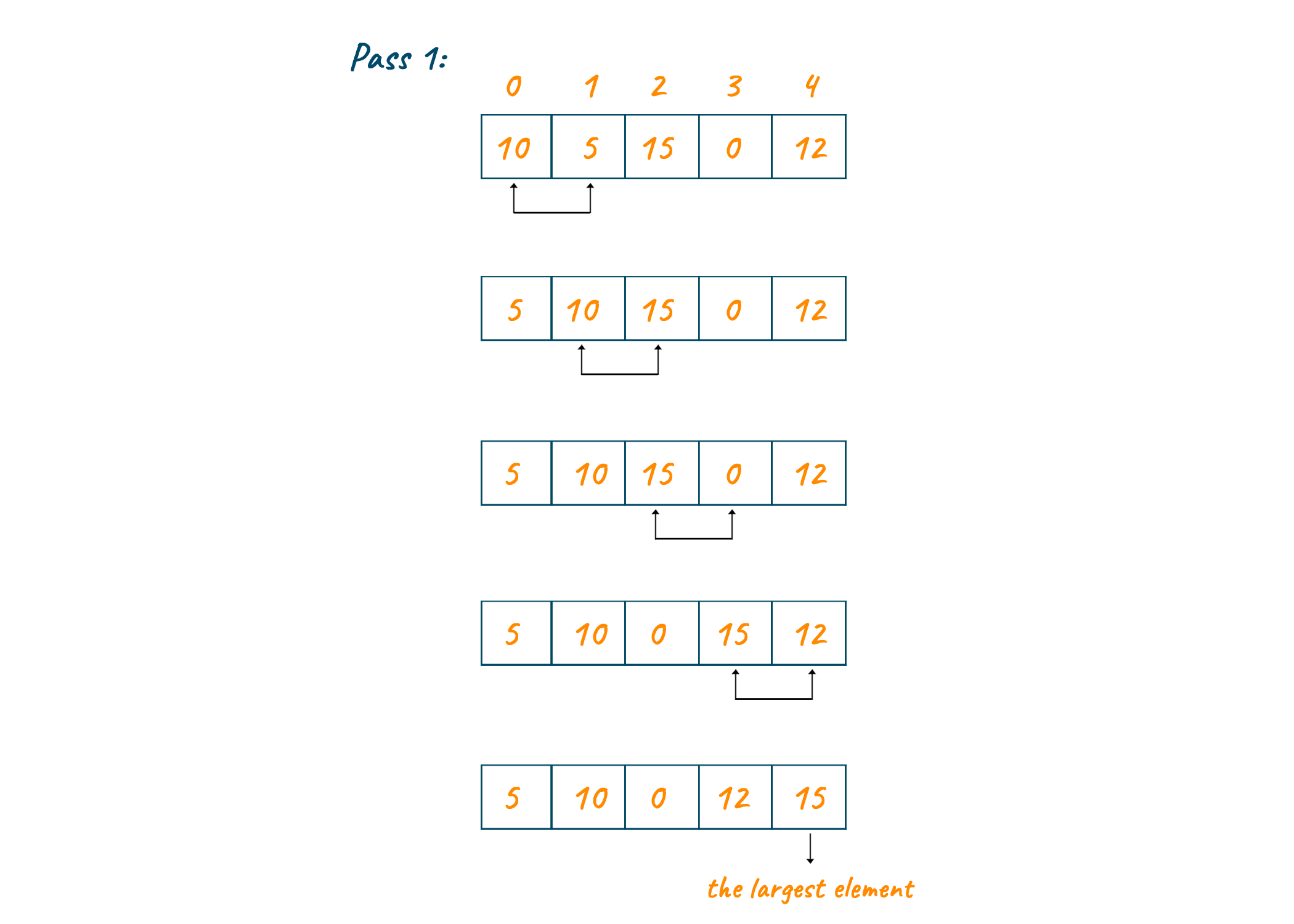 Solved Algorithm 1: Bubble Sort // C program for