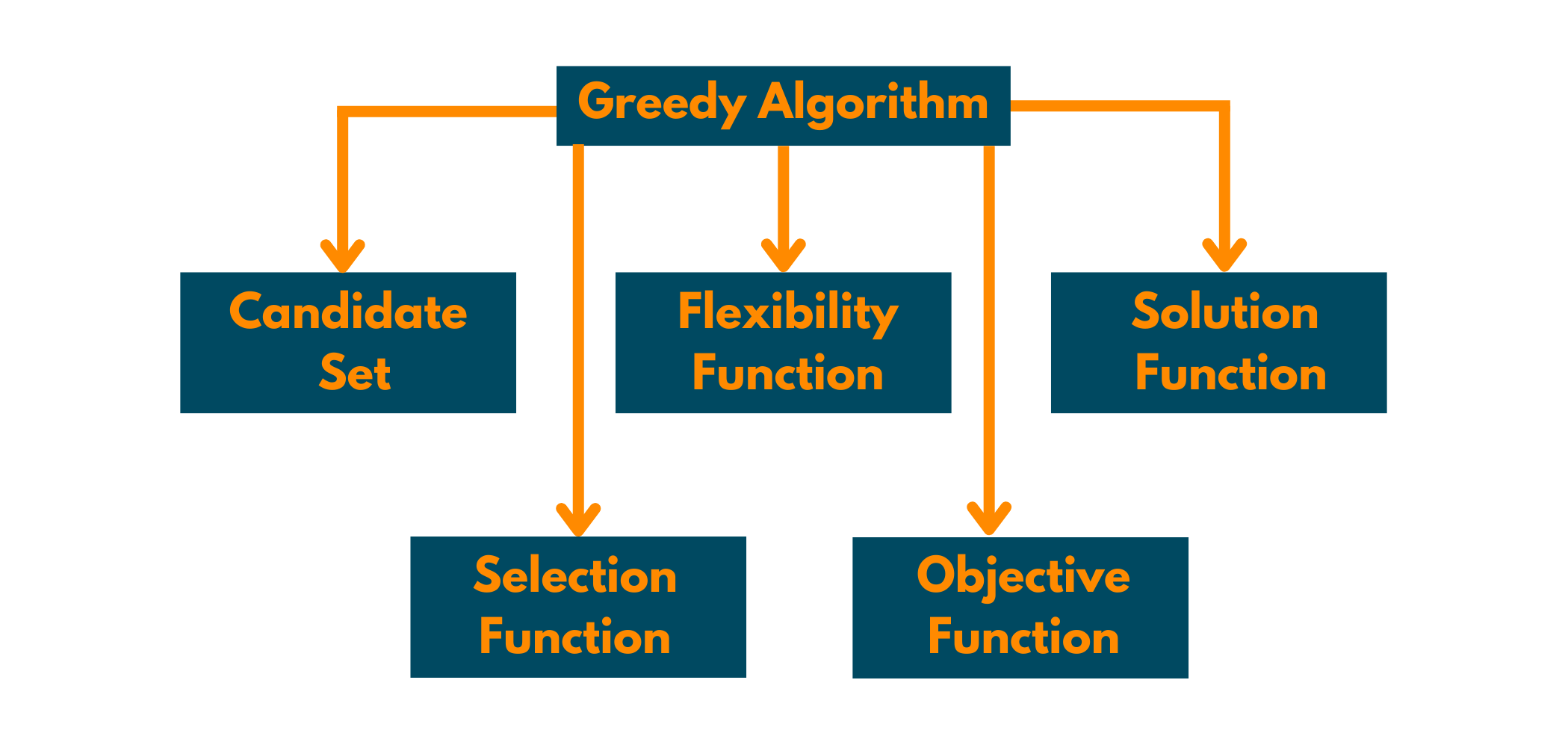 components of greedy alogorithm