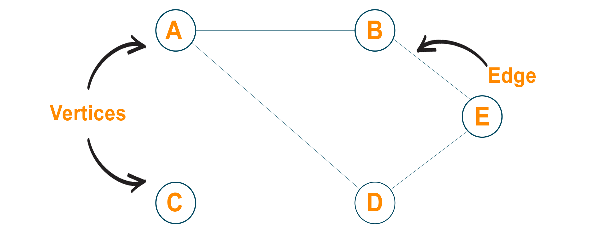 Graph example with edges and vertices