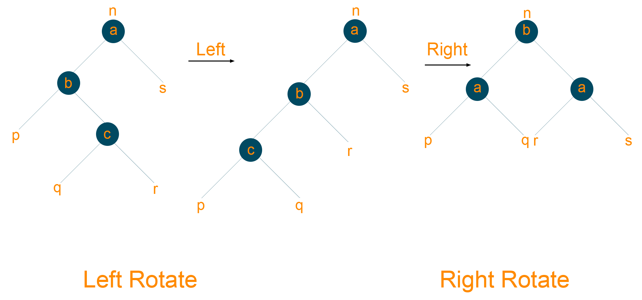 Left right rotation example of red black tree
