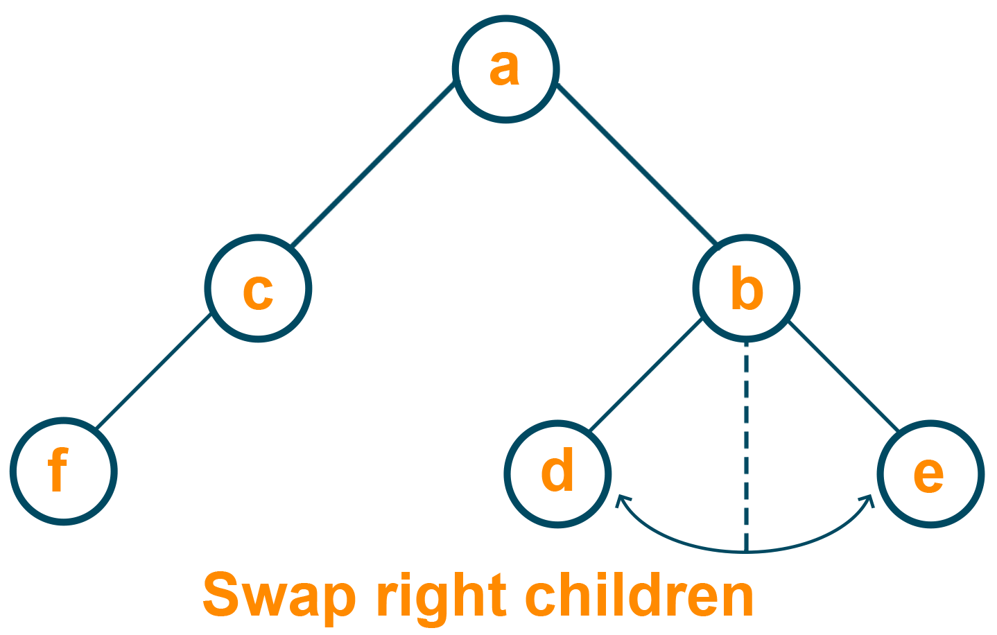 Swapping the children of right subtree