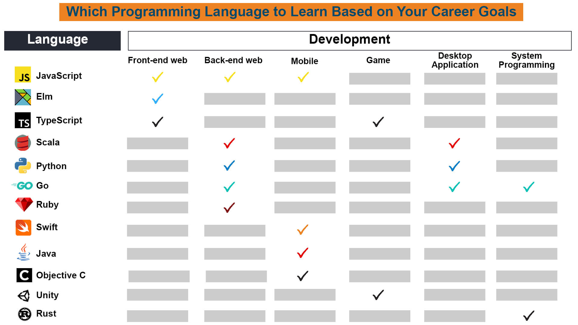 Which programming language you should learn
