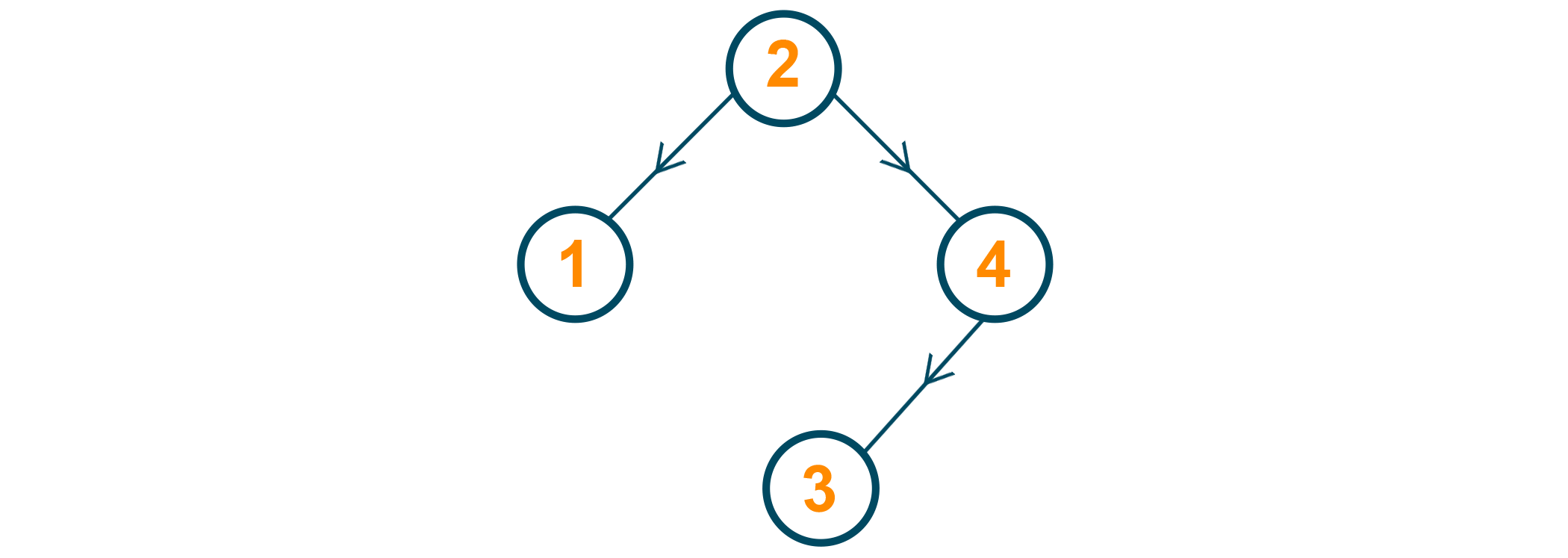 Node 3 is inserted as the left child for Node 4