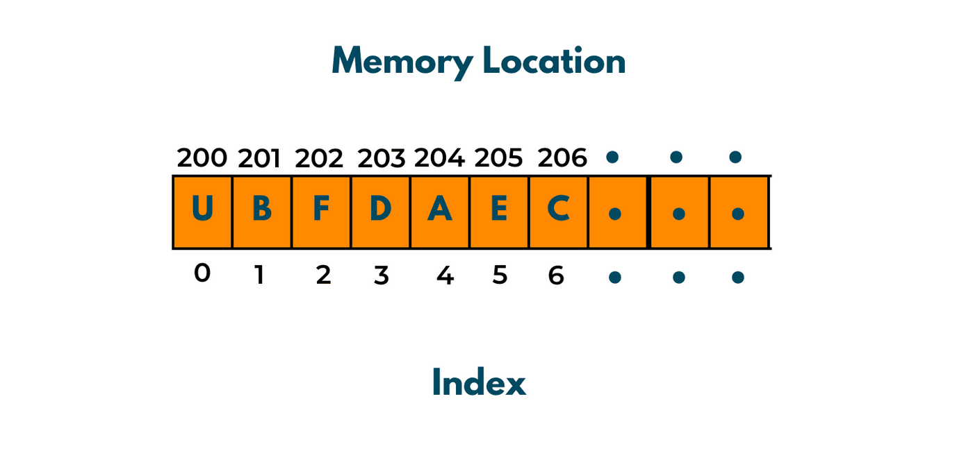 memory location of array