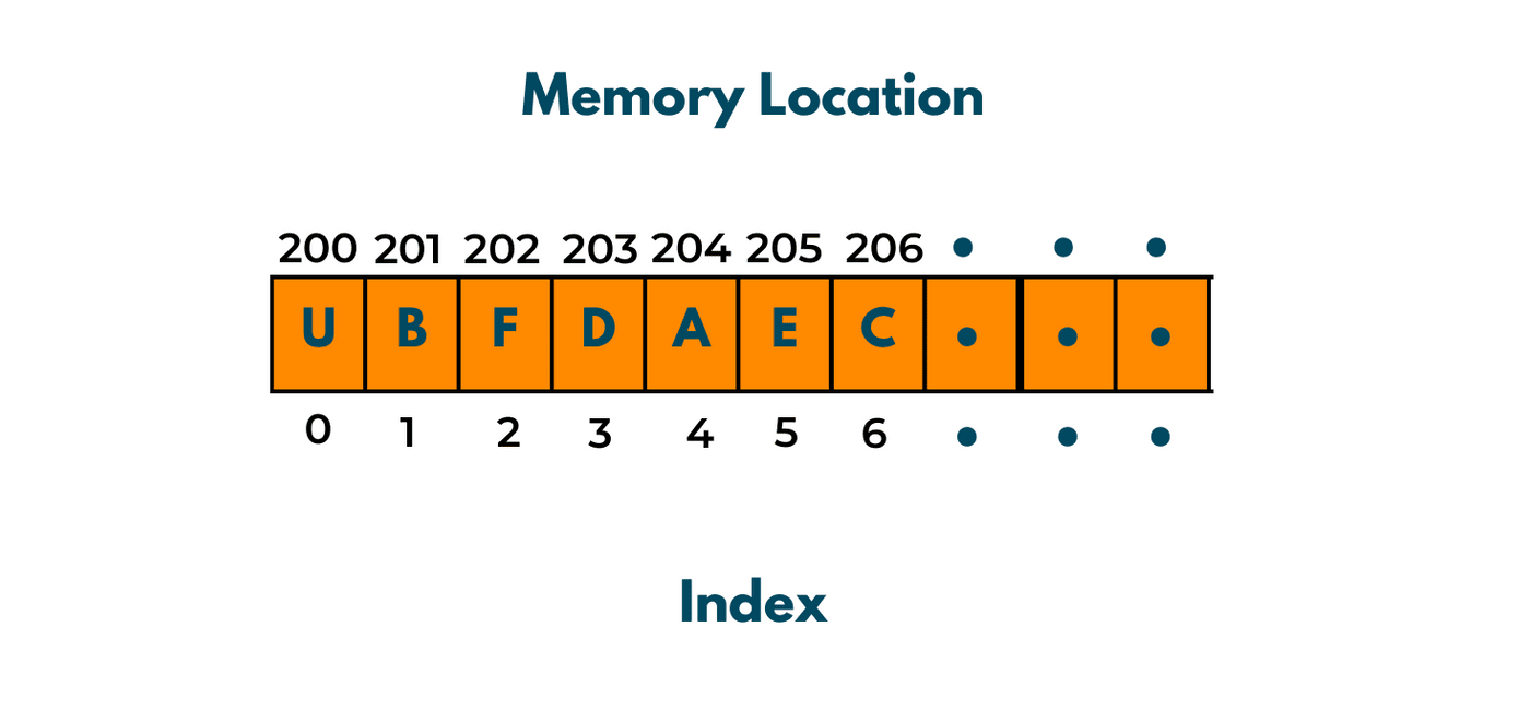 Degree Of An Array Explained Python C Code 