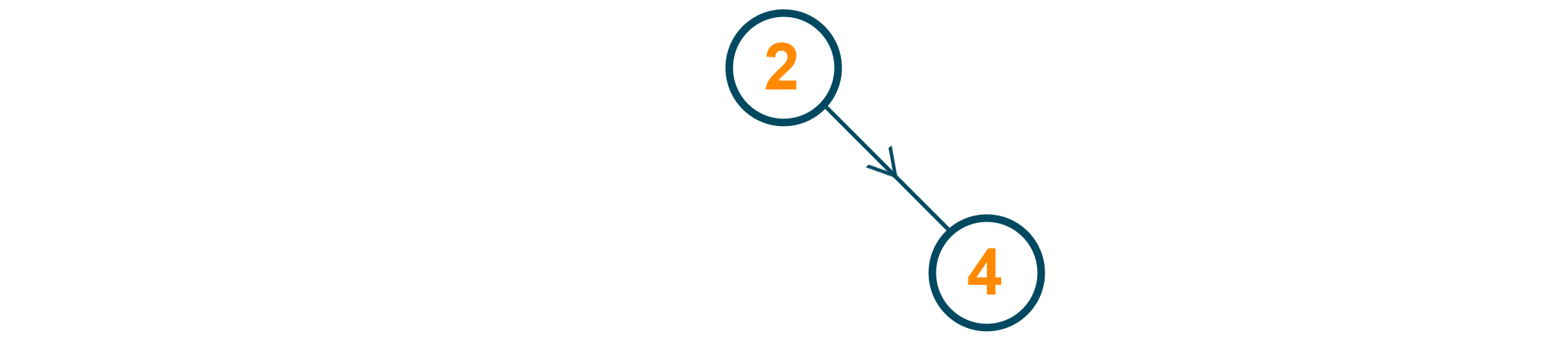 Node 4 is the second node to be inserted as the right child of node 2