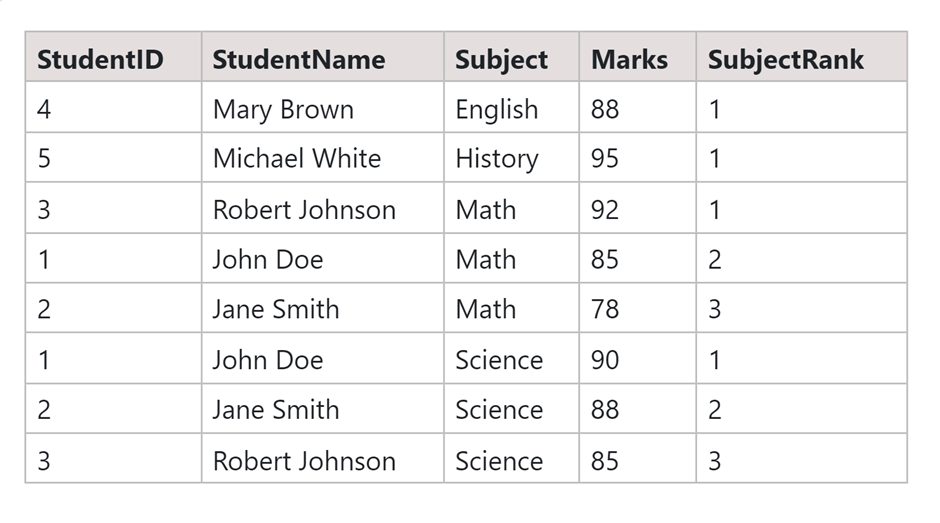 Rank of Students by Subject