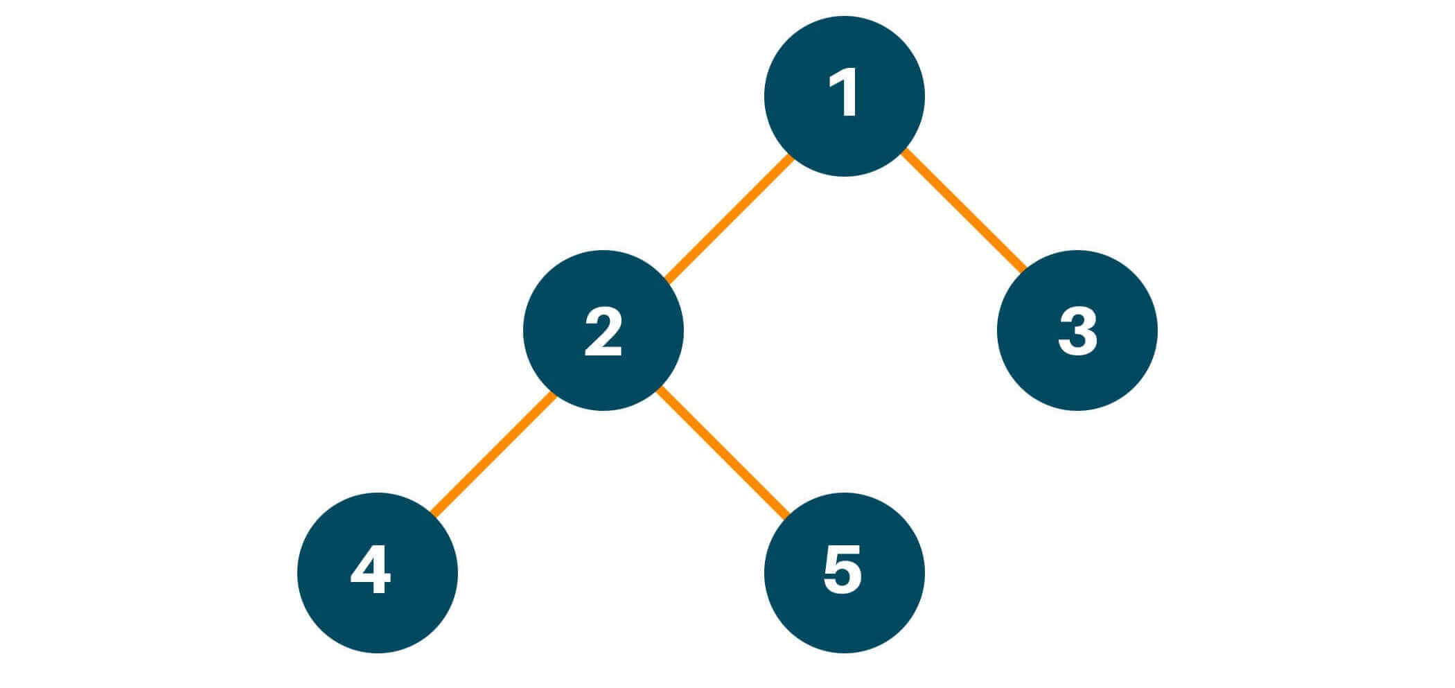 height of a binary tree is 3