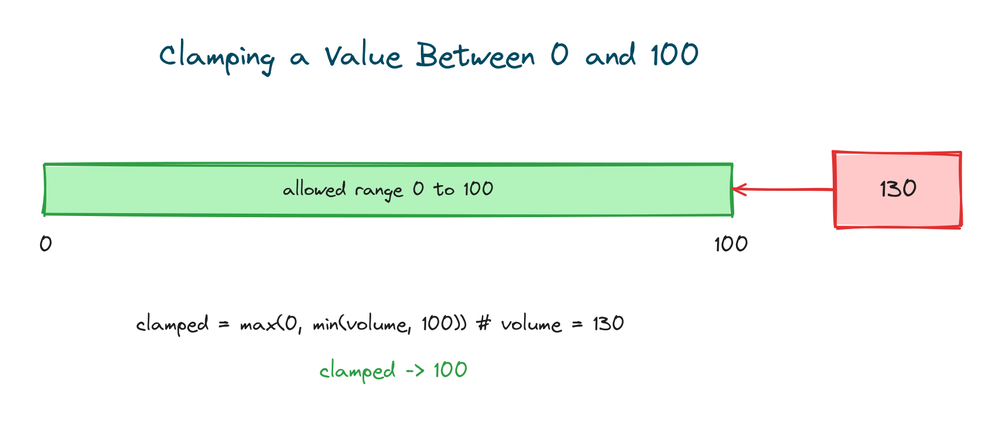 A value of 130 clamped down to the allowed range of 0 to 100 with max() and min() in Python