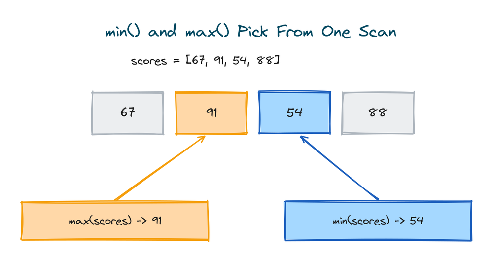 min() and max() scanning a Python list of scores once and returning 54 and 91