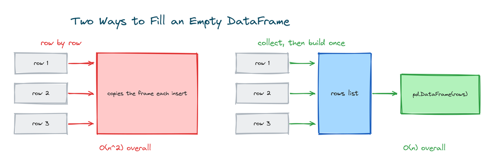 Growing a pandas DataFrame row by row copies the frame each insert, while collecting rows in a list and building once is O(n)
