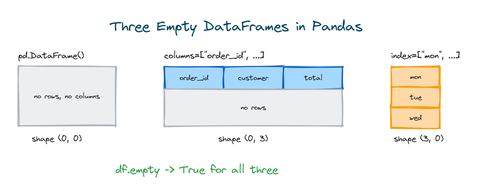 Three empty pandas DataFrames: no rows and no columns, columns without rows, and an index without columns