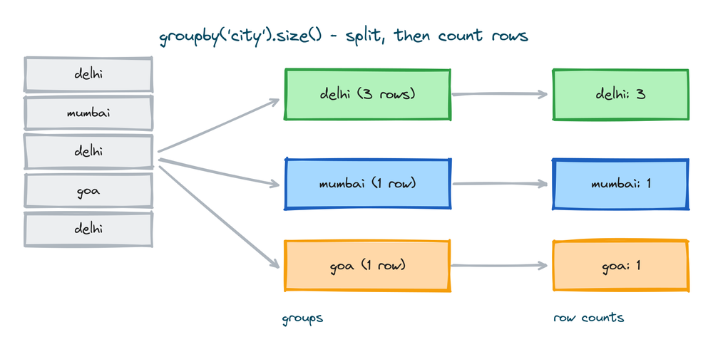 Rows being split into city groups and each group being counted, showing how groupby size works