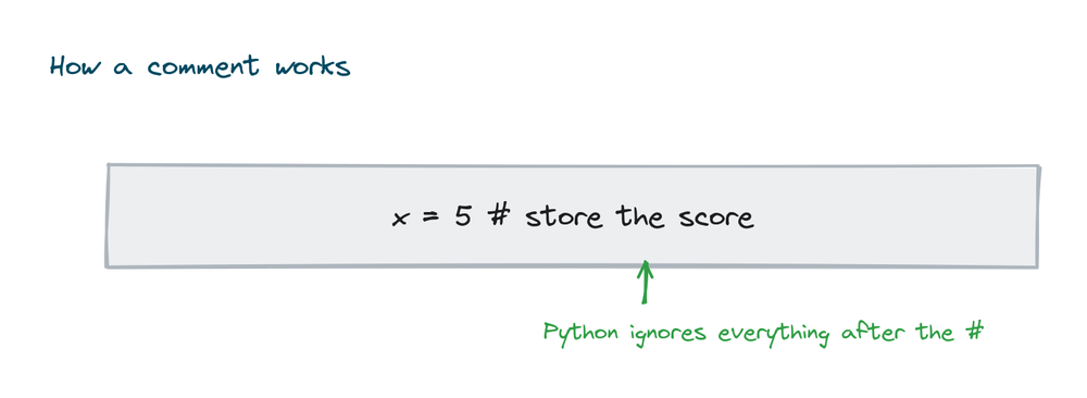 A line of code with a hash comment, showing that Python ignores everything after the hash
